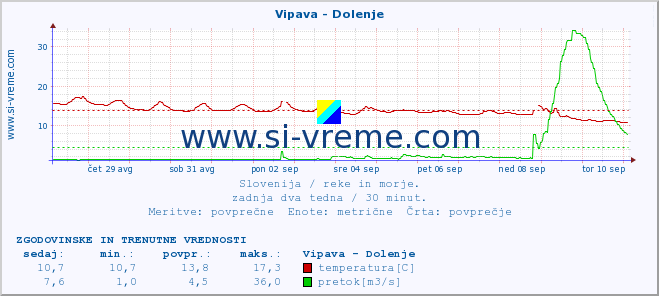 POVPREČJE :: Vipava - Dolenje :: temperatura | pretok | višina :: zadnja dva tedna / 30 minut.