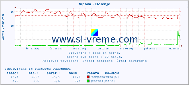 POVPREČJE :: Vipava - Dolenje :: temperatura | pretok | višina :: zadnja dva tedna / 30 minut.