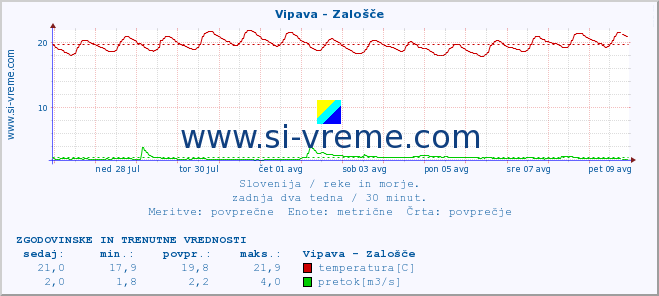 POVPREČJE :: Vipava - Zalošče :: temperatura | pretok | višina :: zadnja dva tedna / 30 minut.