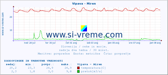 POVPREČJE :: Vipava - Miren :: temperatura | pretok | višina :: zadnja dva tedna / 30 minut.