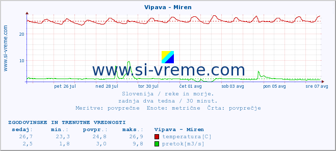 POVPREČJE :: Vipava - Miren :: temperatura | pretok | višina :: zadnja dva tedna / 30 minut.