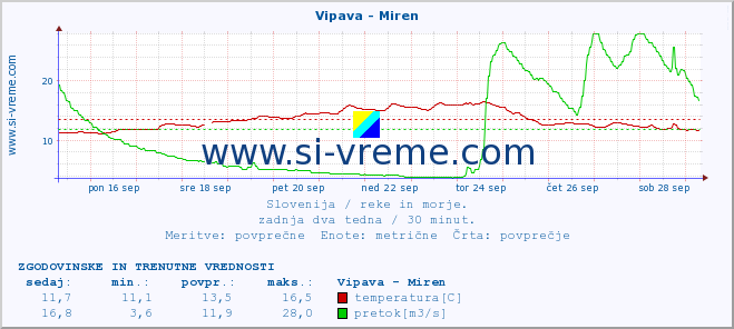 POVPREČJE :: Vipava - Miren :: temperatura | pretok | višina :: zadnja dva tedna / 30 minut.