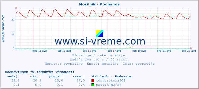 POVPREČJE :: Močilnik - Podnanos :: temperatura | pretok | višina :: zadnja dva tedna / 30 minut.