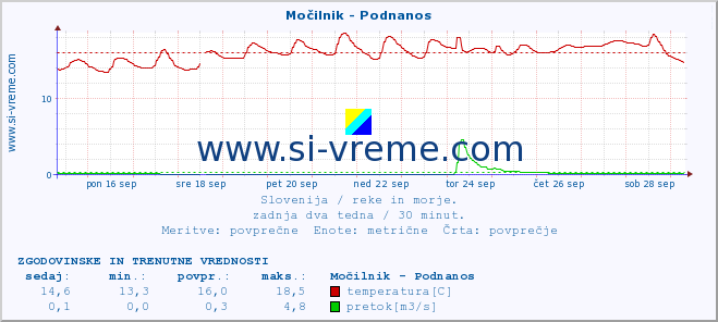 POVPREČJE :: Močilnik - Podnanos :: temperatura | pretok | višina :: zadnja dva tedna / 30 minut.