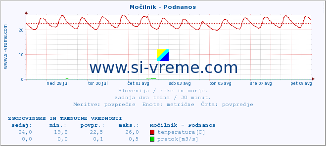 POVPREČJE :: Močilnik - Podnanos :: temperatura | pretok | višina :: zadnja dva tedna / 30 minut.