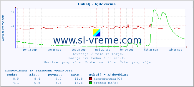 POVPREČJE :: Hubelj - Ajdovščina :: temperatura | pretok | višina :: zadnja dva tedna / 30 minut.