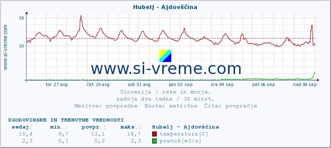 POVPREČJE :: Hubelj - Ajdovščina :: temperatura | pretok | višina :: zadnja dva tedna / 30 minut.