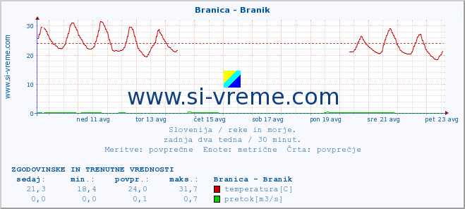 POVPREČJE :: Branica - Branik :: temperatura | pretok | višina :: zadnja dva tedna / 30 minut.