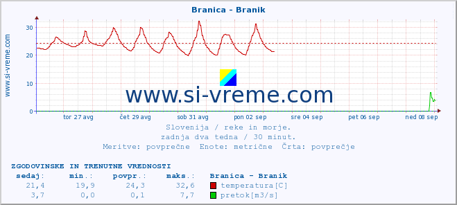 POVPREČJE :: Branica - Branik :: temperatura | pretok | višina :: zadnja dva tedna / 30 minut.