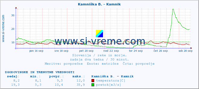 POVPREČJE :: Branica - Branik :: temperatura | pretok | višina :: zadnja dva tedna / 30 minut.