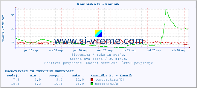 POVPREČJE :: Branica - Branik :: temperatura | pretok | višina :: zadnja dva tedna / 30 minut.