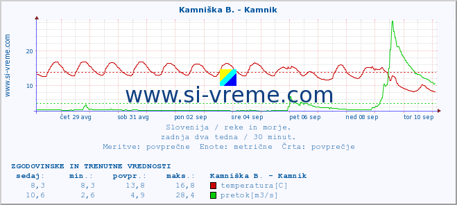 POVPREČJE :: Branica - Branik :: temperatura | pretok | višina :: zadnja dva tedna / 30 minut.