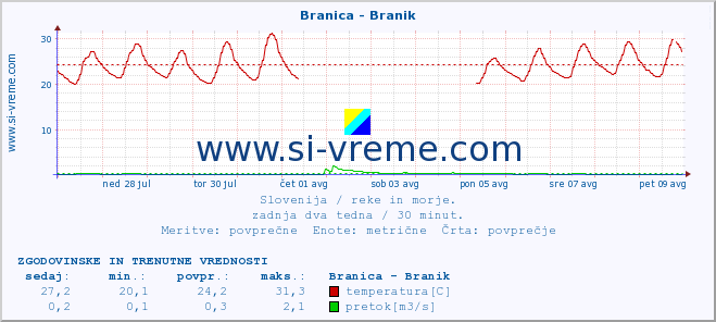 POVPREČJE :: Branica - Branik :: temperatura | pretok | višina :: zadnja dva tedna / 30 minut.