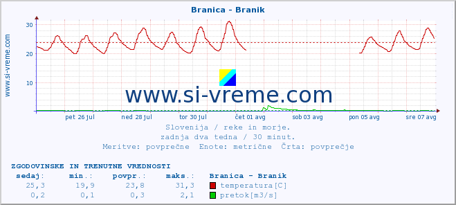 POVPREČJE :: Branica - Branik :: temperatura | pretok | višina :: zadnja dva tedna / 30 minut.