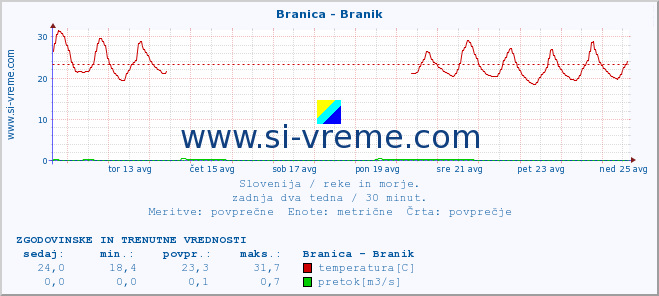 POVPREČJE :: Branica - Branik :: temperatura | pretok | višina :: zadnja dva tedna / 30 minut.