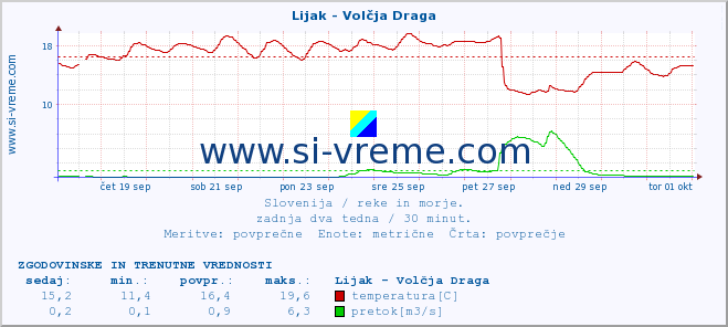 POVPREČJE :: Lijak - Volčja Draga :: temperatura | pretok | višina :: zadnja dva tedna / 30 minut.