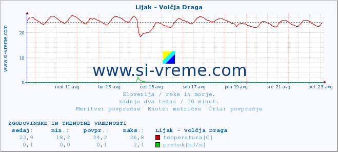 POVPREČJE :: Lijak - Volčja Draga :: temperatura | pretok | višina :: zadnja dva tedna / 30 minut.