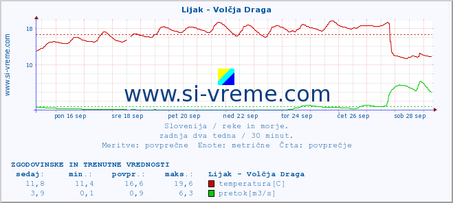 POVPREČJE :: Lijak - Volčja Draga :: temperatura | pretok | višina :: zadnja dva tedna / 30 minut.