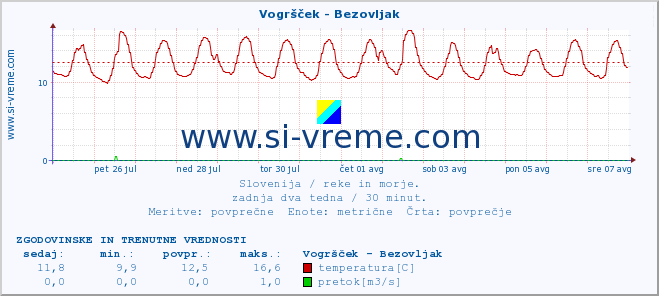 POVPREČJE :: Vogršček - Bezovljak :: temperatura | pretok | višina :: zadnja dva tedna / 30 minut.