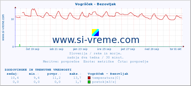 POVPREČJE :: Vogršček - Bezovljak :: temperatura | pretok | višina :: zadnja dva tedna / 30 minut.