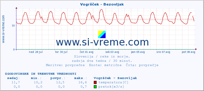 POVPREČJE :: Vogršček - Bezovljak :: temperatura | pretok | višina :: zadnja dva tedna / 30 minut.