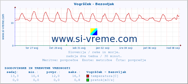 POVPREČJE :: Vogršček - Bezovljak :: temperatura | pretok | višina :: zadnja dva tedna / 30 minut.