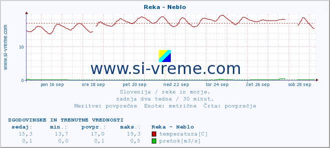 POVPREČJE :: Reka - Neblo :: temperatura | pretok | višina :: zadnja dva tedna / 30 minut.