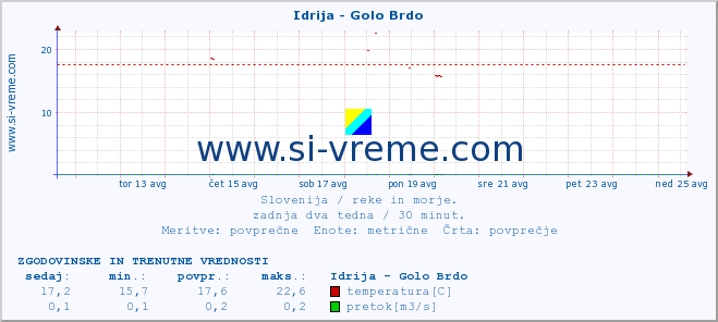 POVPREČJE :: Idrija - Golo Brdo :: temperatura | pretok | višina :: zadnja dva tedna / 30 minut.