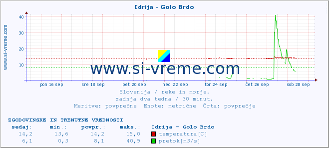 POVPREČJE :: Idrija - Golo Brdo :: temperatura | pretok | višina :: zadnja dva tedna / 30 minut.