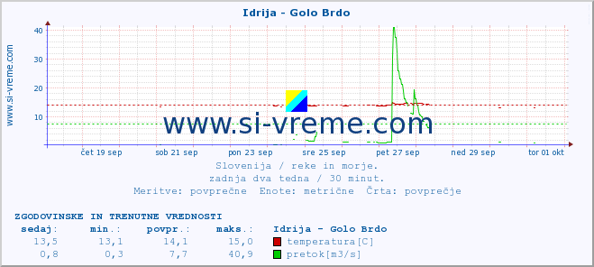 POVPREČJE :: Idrija - Golo Brdo :: temperatura | pretok | višina :: zadnja dva tedna / 30 minut.