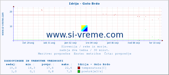 POVPREČJE :: Idrija - Golo Brdo :: temperatura | pretok | višina :: zadnja dva tedna / 30 minut.