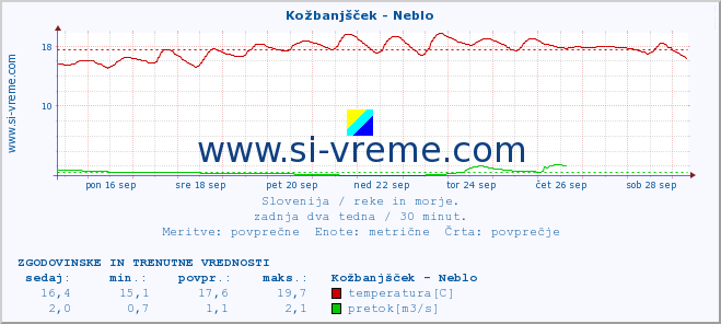 POVPREČJE :: Kožbanjšček - Neblo :: temperatura | pretok | višina :: zadnja dva tedna / 30 minut.