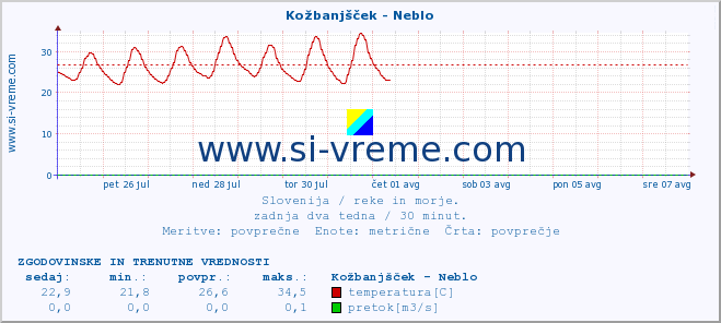 POVPREČJE :: Kožbanjšček - Neblo :: temperatura | pretok | višina :: zadnja dva tedna / 30 minut.