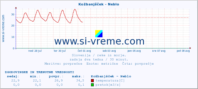 POVPREČJE :: Kožbanjšček - Neblo :: temperatura | pretok | višina :: zadnja dva tedna / 30 minut.