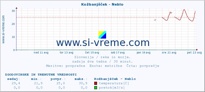 POVPREČJE :: Kožbanjšček - Neblo :: temperatura | pretok | višina :: zadnja dva tedna / 30 minut.