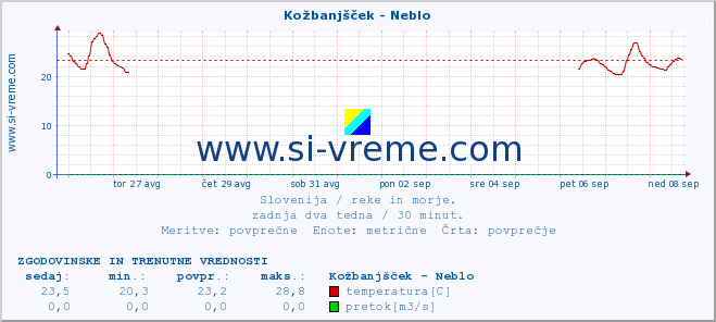 POVPREČJE :: Kožbanjšček - Neblo :: temperatura | pretok | višina :: zadnja dva tedna / 30 minut.