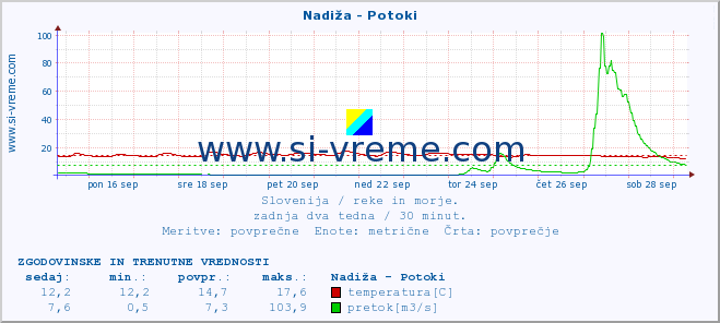 POVPREČJE :: Nadiža - Potoki :: temperatura | pretok | višina :: zadnja dva tedna / 30 minut.