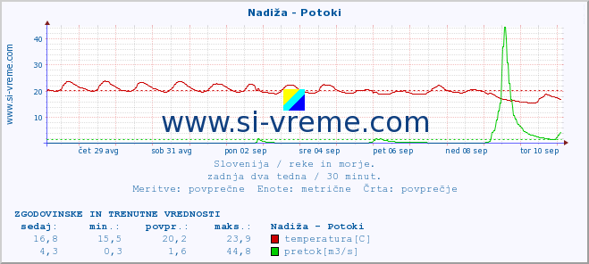 POVPREČJE :: Nadiža - Potoki :: temperatura | pretok | višina :: zadnja dva tedna / 30 minut.