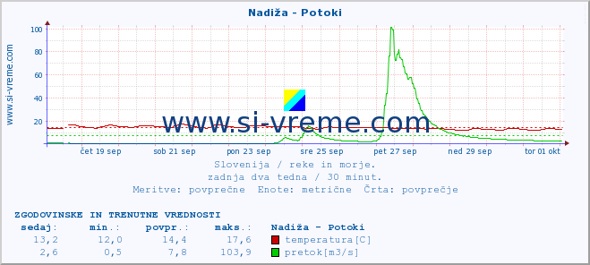 POVPREČJE :: Nadiža - Potoki :: temperatura | pretok | višina :: zadnja dva tedna / 30 minut.