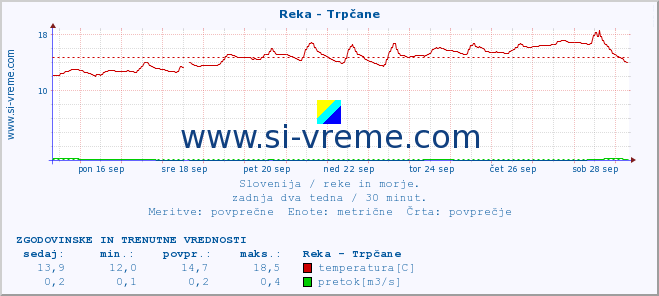 POVPREČJE :: Reka - Trpčane :: temperatura | pretok | višina :: zadnja dva tedna / 30 minut.