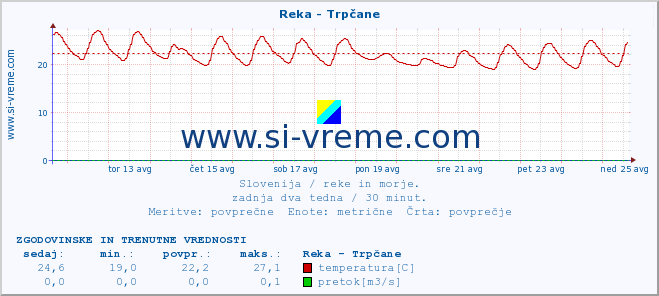 POVPREČJE :: Reka - Trpčane :: temperatura | pretok | višina :: zadnja dva tedna / 30 minut.