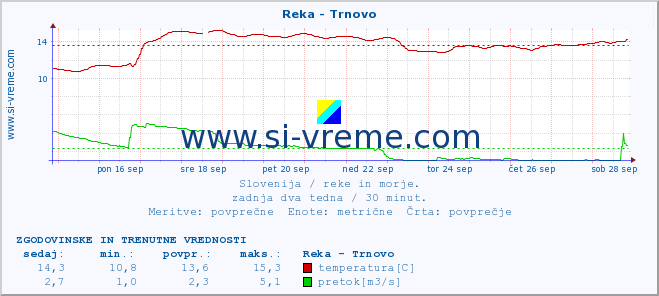 POVPREČJE :: Reka - Trnovo :: temperatura | pretok | višina :: zadnja dva tedna / 30 minut.