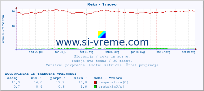 POVPREČJE :: Reka - Trnovo :: temperatura | pretok | višina :: zadnja dva tedna / 30 minut.