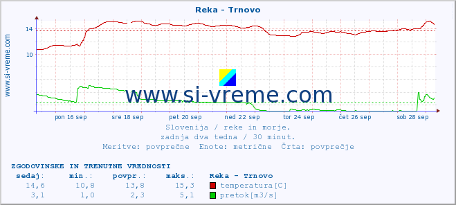 POVPREČJE :: Reka - Trnovo :: temperatura | pretok | višina :: zadnja dva tedna / 30 minut.