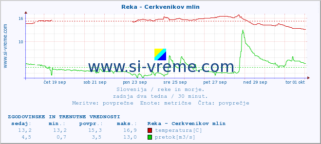 POVPREČJE :: Reka - Cerkvenikov mlin :: temperatura | pretok | višina :: zadnja dva tedna / 30 minut.