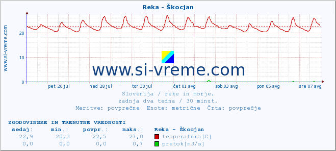 POVPREČJE :: Reka - Škocjan :: temperatura | pretok | višina :: zadnja dva tedna / 30 minut.