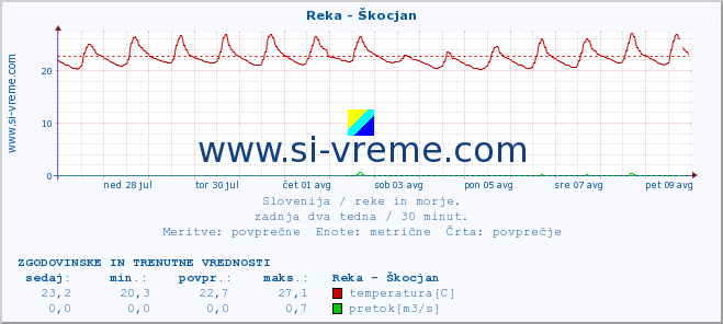 POVPREČJE :: Reka - Škocjan :: temperatura | pretok | višina :: zadnja dva tedna / 30 minut.