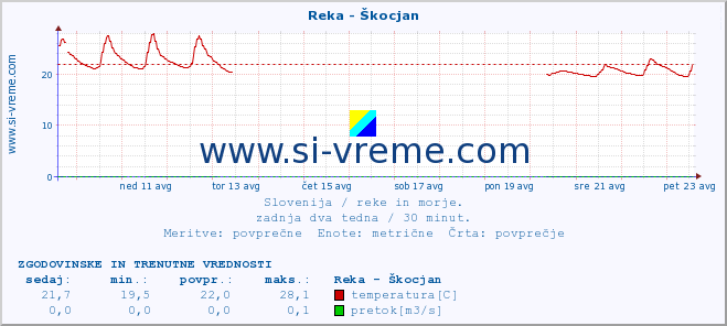 POVPREČJE :: Reka - Škocjan :: temperatura | pretok | višina :: zadnja dva tedna / 30 minut.