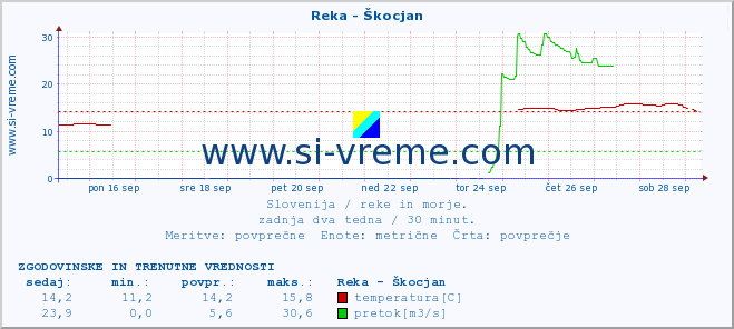 POVPREČJE :: Reka - Škocjan :: temperatura | pretok | višina :: zadnja dva tedna / 30 minut.