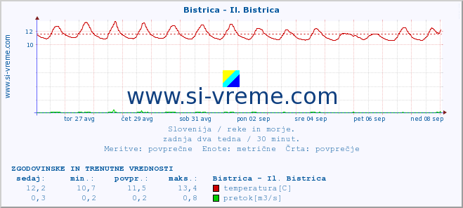 POVPREČJE :: Bistrica - Il. Bistrica :: temperatura | pretok | višina :: zadnja dva tedna / 30 minut.